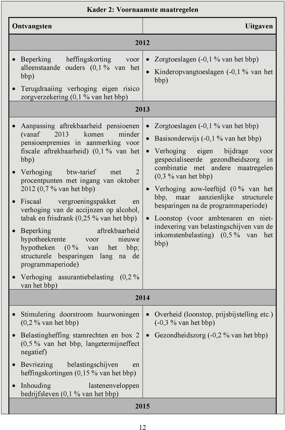 oktober 2012 (0,7 % van het bbp) Fiscaal vergroeningspakket en verhoging van de accijnzen op alcohol, tabak en frisdrank (0,25 % van het bbp) Beperking aftrekbaarheid hypotheekrente voor nieuwe