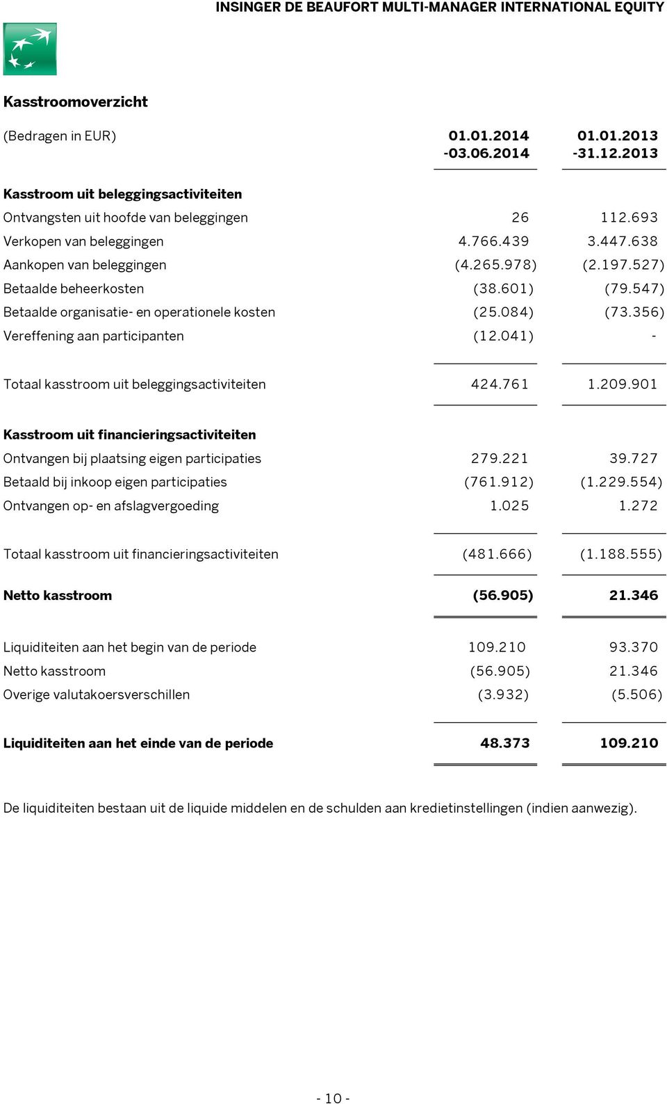 041) - Totaal kasstroom uit beleggingsactiviteiten 424.761 1.209.901 Kasstroom uit financieringsactiviteiten Ontvangen bij plaatsing eigen participaties 279.221 39.