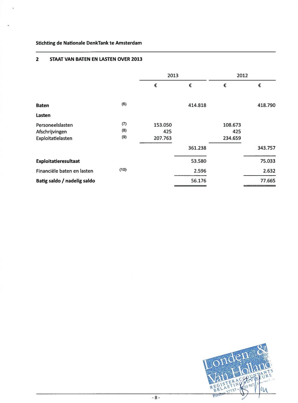 673 Afschrijvingen (8) 425 425 Exploitatielasten (9) 207.763 234.659 361.238 343.