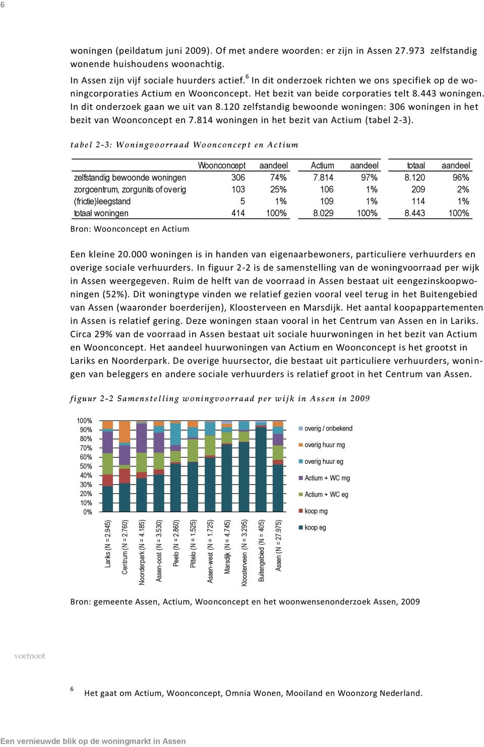 In Assen zijn vijf sociale huurders actief. 6 In dit onderzoek richten we ons specifiek op de woningcorporaties Actium en Woonconcept. Het bezit van beide corporaties telt 8.443 woningen.