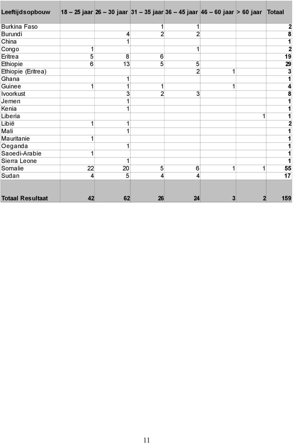 Guinee 1 1 1 1 4 Ivoorkust 3 2 3 8 Jemen 1 1 Kenia 1 1 Liberia 1 1 Libië 1 1 2 Mali 1 1 Mauritanie 1 1 Oeganda 1