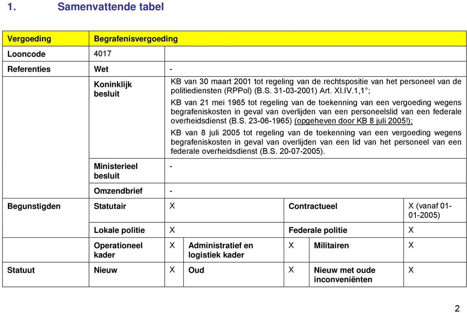 1,1 ; KB van 21 mei 1965 tot regeling van de toekenning van een vergoeding wegens begrafeniskosten in geval van overlijden van een personeelslid van een federale overheidsdienst (B.S.