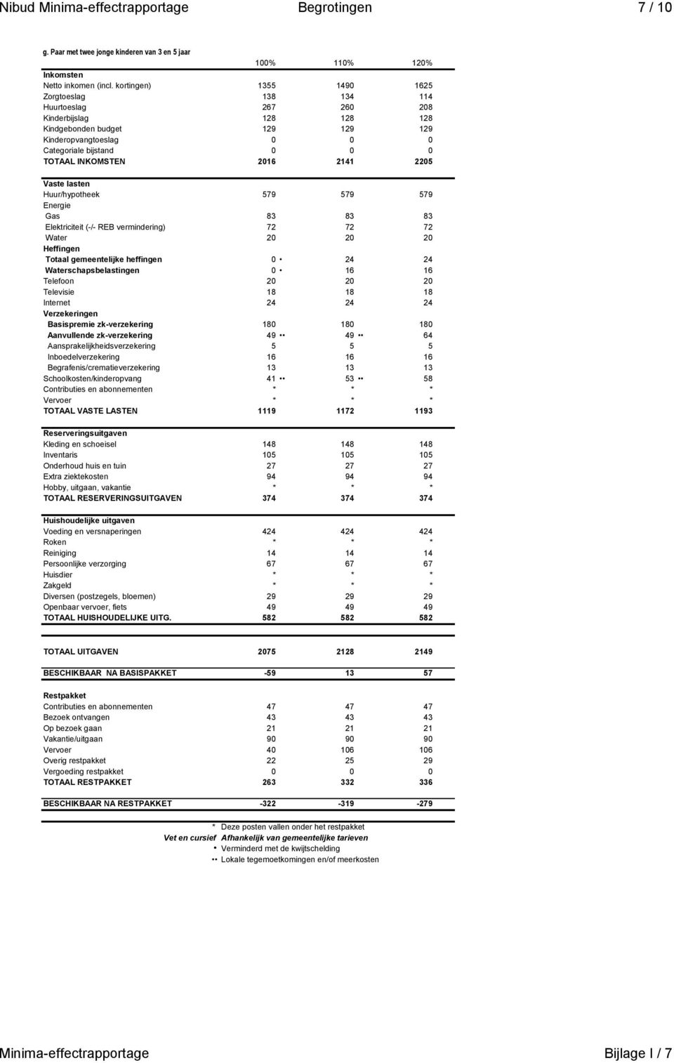 83 83 Elektriciteit (-/- REB vermindering) 72 72 72 Water 20 20 20 Totaal gemeentelijke heffingen 0 24 24 Waterschapsbelastingen 0 16 16 Telefoon 20 20 20 Basispremie zk-verzekering 180 180 180