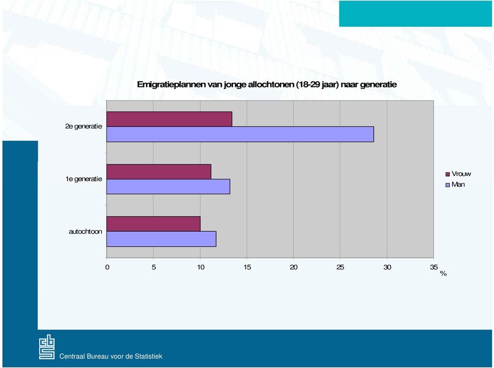 generatie 2e generatie 1e