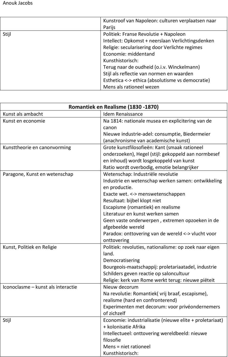 Winckelmann) als reflectie van normen en waarden Esthetica <-> ethica (absolutisme vs democratie) Mens als rationeel wezen Romantiek en Realisme (1830-1870) Idem Renaissance Na 1814: nationale musea