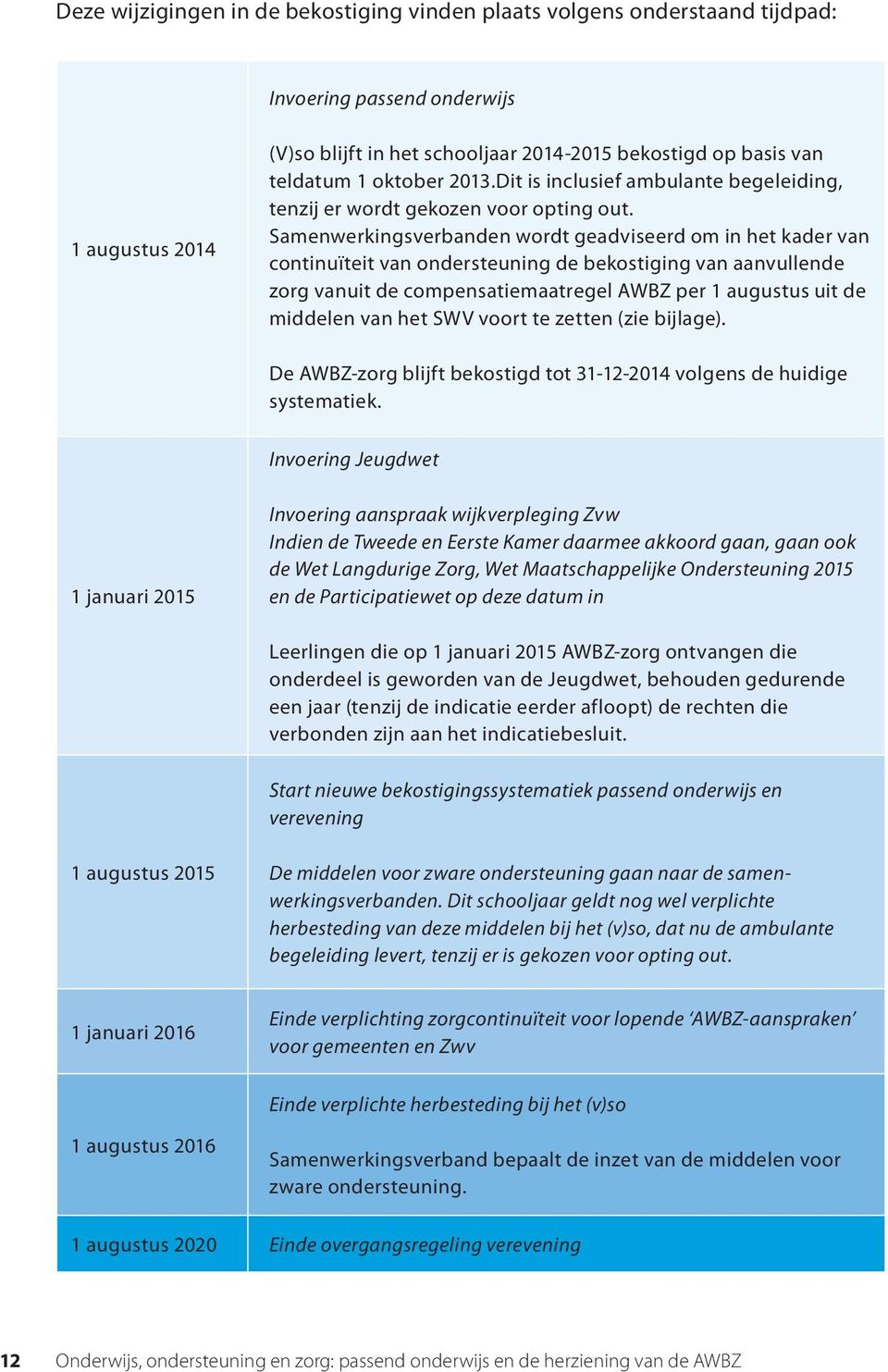 Samenwerkingsverbanden wordt geadviseerd om in het kader van continuïteit van ondersteuning de bekostiging van aanvullende zorg vanuit de compensatiemaatregel AWBZ per 1 augustus uit de middelen van