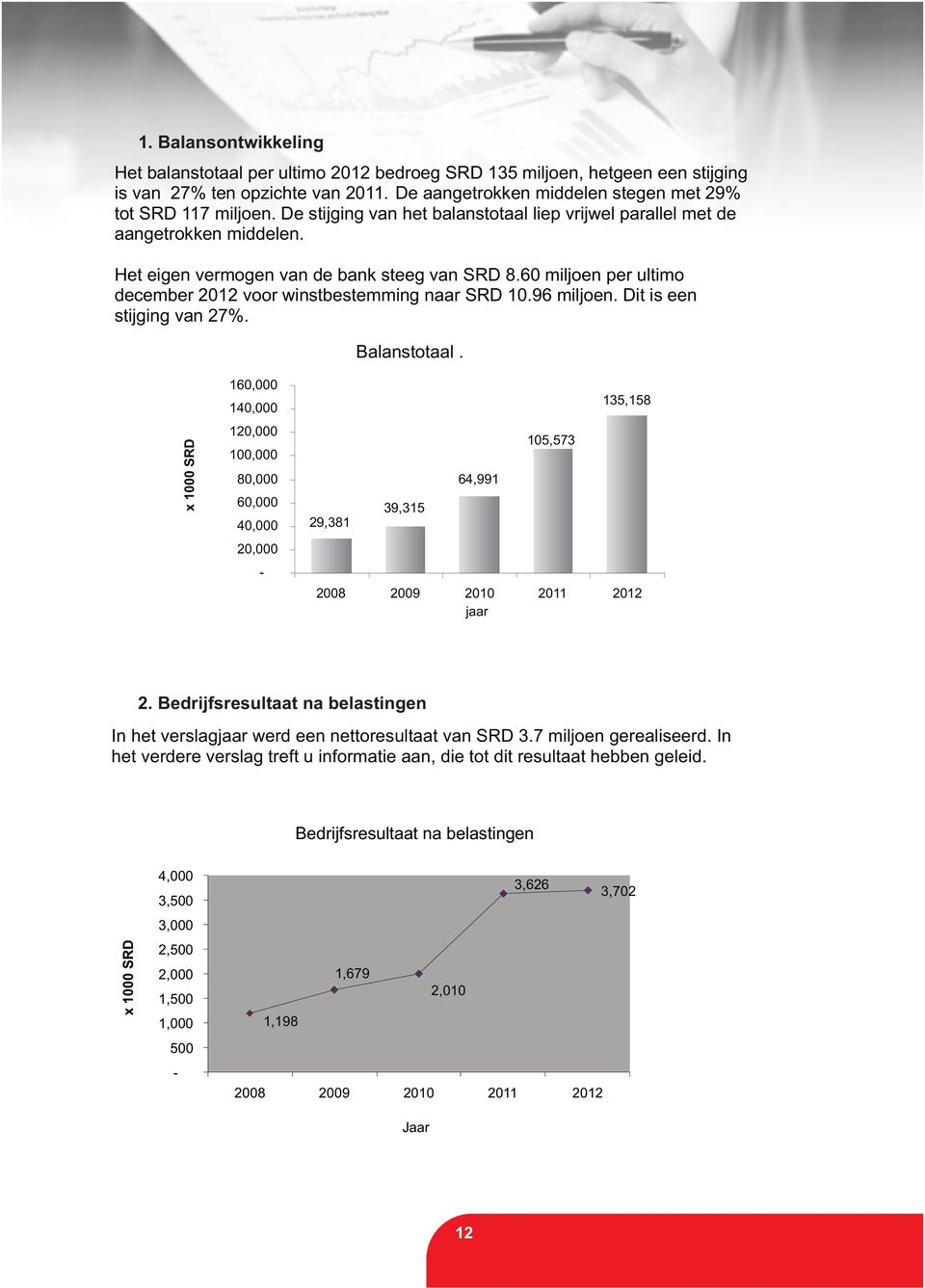 60 miljoen per ultimo december 2012 voor winstbestemming naar SRD 10.96 miljoen. Dit is een stijging van 27%. Balanstotaal.