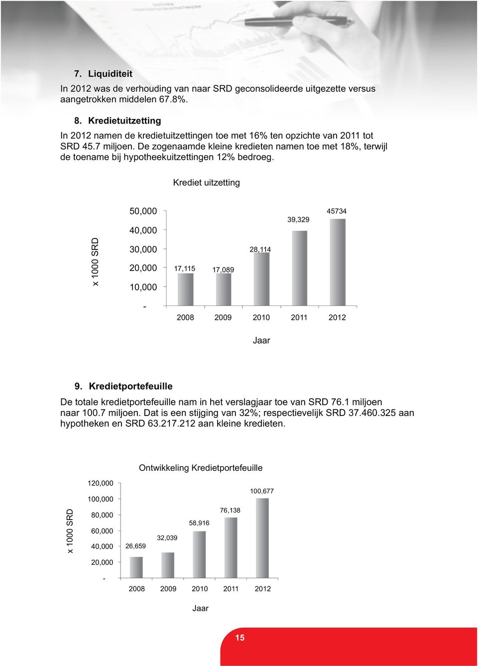 De zogenaamde kleine kredieten namen toe met 18%, terwijl de toename bij hypotheekuitzettingen 12% bedroeg.