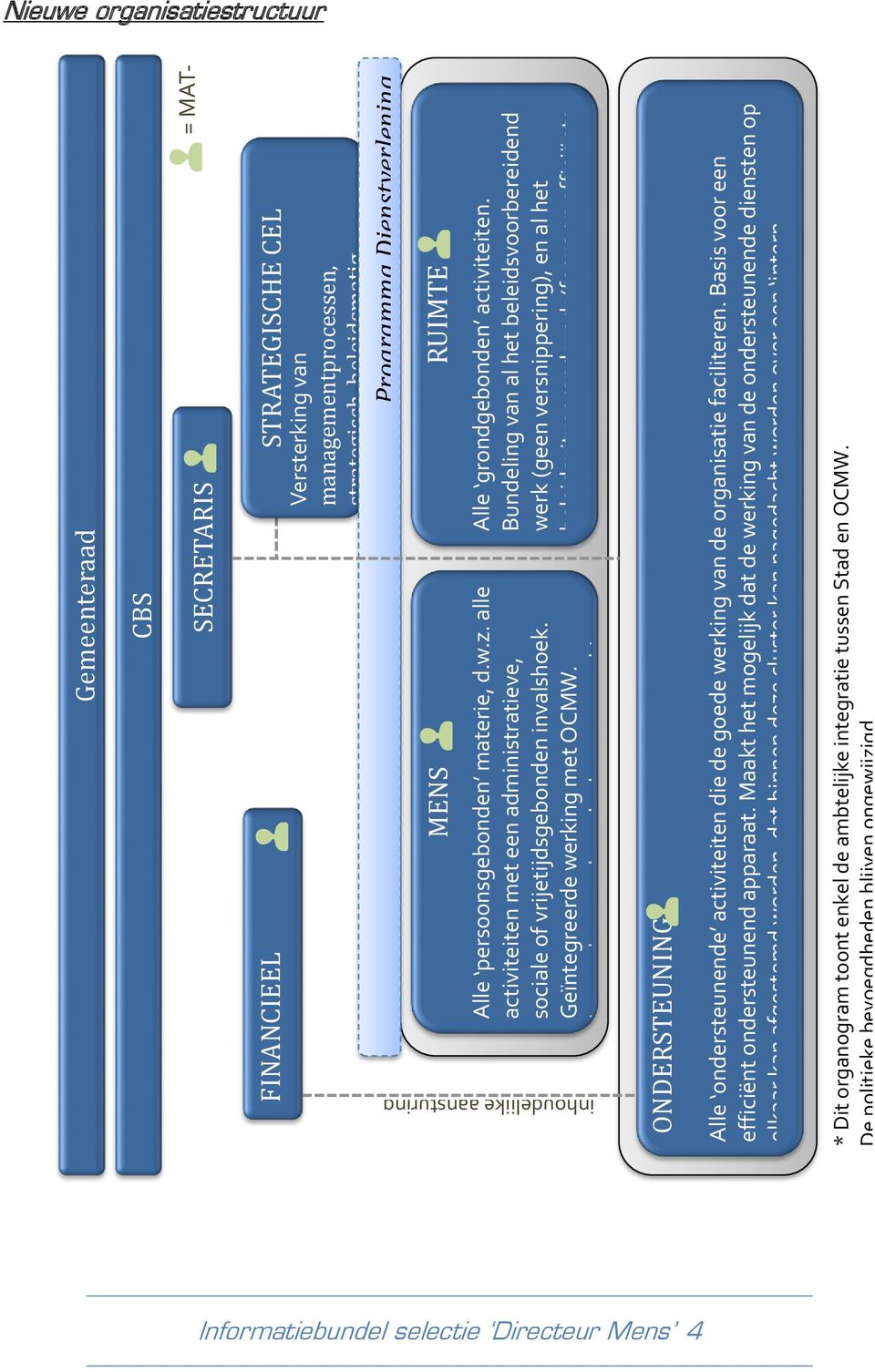 Versterking van managementprocessen, strategisch, beleidsmatig, Programma Dienstverlening Alle grondgebonden activiteiten.