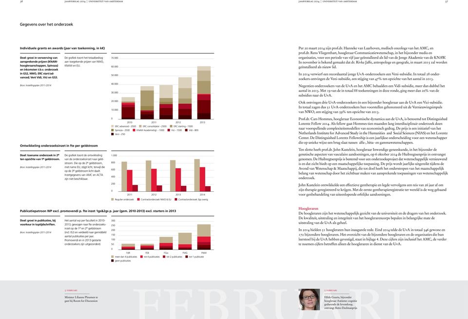 Bron: Instellingsplan 20112014 De grafiek toont het totaalbedrag aan toegekende prijzen an NWO, KNAW en EU.