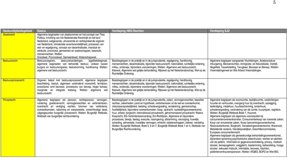 attributie, provincies, gemeenten en waterschappen, kiesrecht, mensenrechten. Wetten: Grondwet, Provinciewet, Gemeentewet, Waterschapswet.