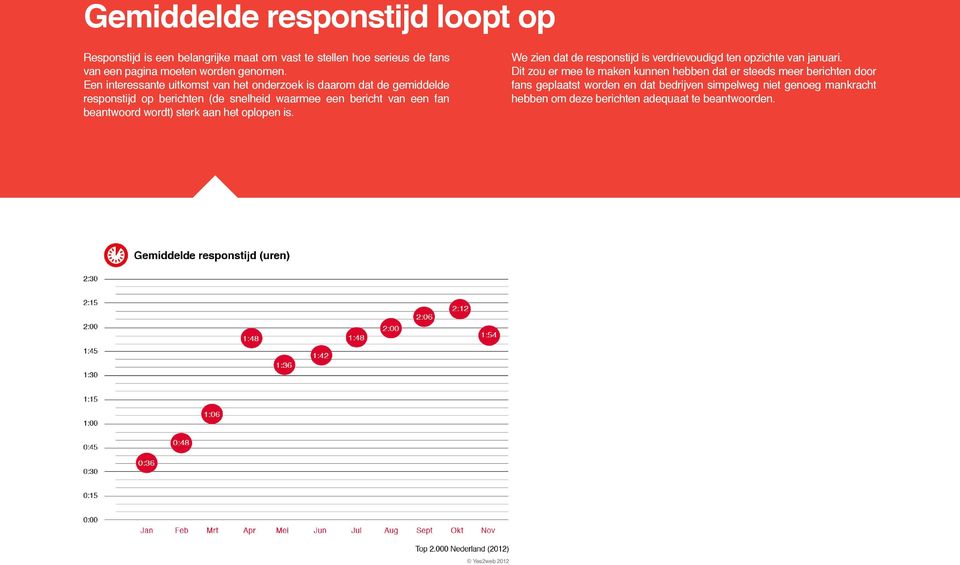 beantwoord wordt) sterk aan het oplopen is. We zien dat de responstijd is verdrievoudigd ten opzichte van januari.