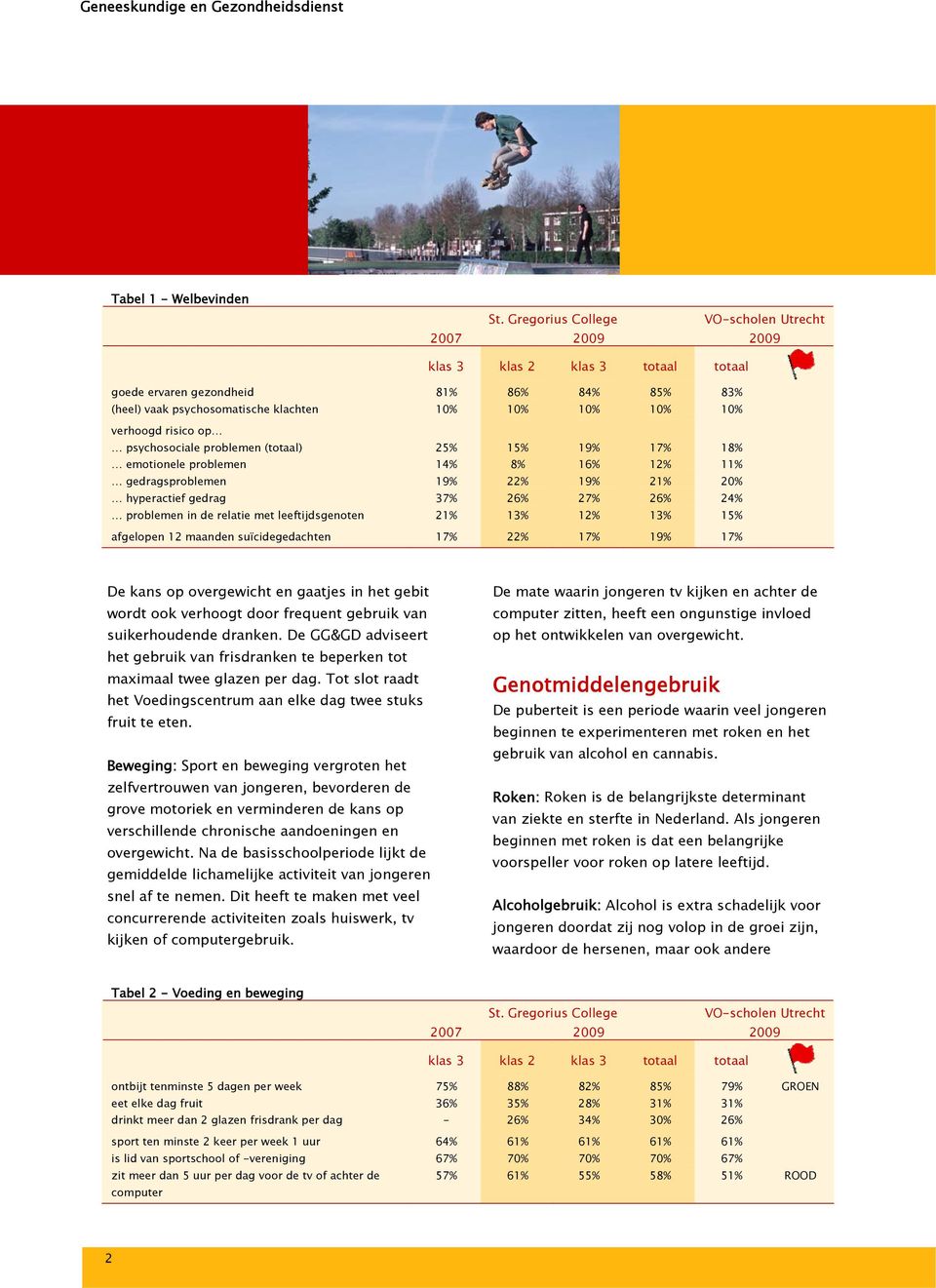 maanden suïcidegedachten 17% 22% 17% 19% 17% De kans op overgewicht en gaatjes in het gebit wordt ook verhoogt door frequent gebruik van suikerhoudende dranken.