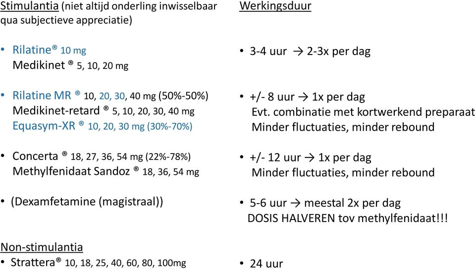(Dexamfetamine (magistraal)) Non-stimulantia Strattera 10, 18, 25, 40, 60, 80, 100mg 3-4 uur 2-3x per dag +/- 8 uur 1x per dag Evt.