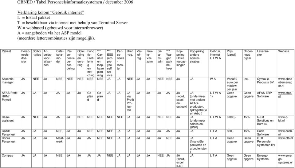 Pakke Absieanager AFAS Profi HRM/ Payroll CASH Personeel Cobra Personeel Sollici aies Personeelsdossier Arbeidsvoor Waard Cafeariaodel Personeelsbeoordeling Oplei ding ervaring Func ie Profilerin g