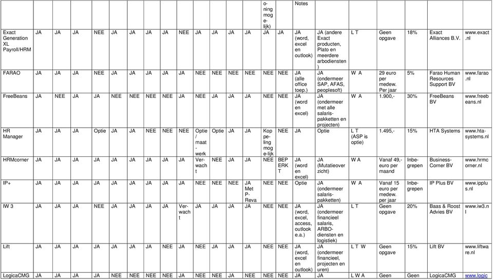 produc, Plao eerdere arbodis SAP, AFAS, peoplesof e alle salarispakke projec L T W A NEE Opie L T (ASP is opie (word (Muaieover zich NEE NEE, access, oulook e.a. Lif NEE NEE NEE NEE oulook financieel salaris, ARBOdis logisiek financieel, projec ur 29 euro per edew.