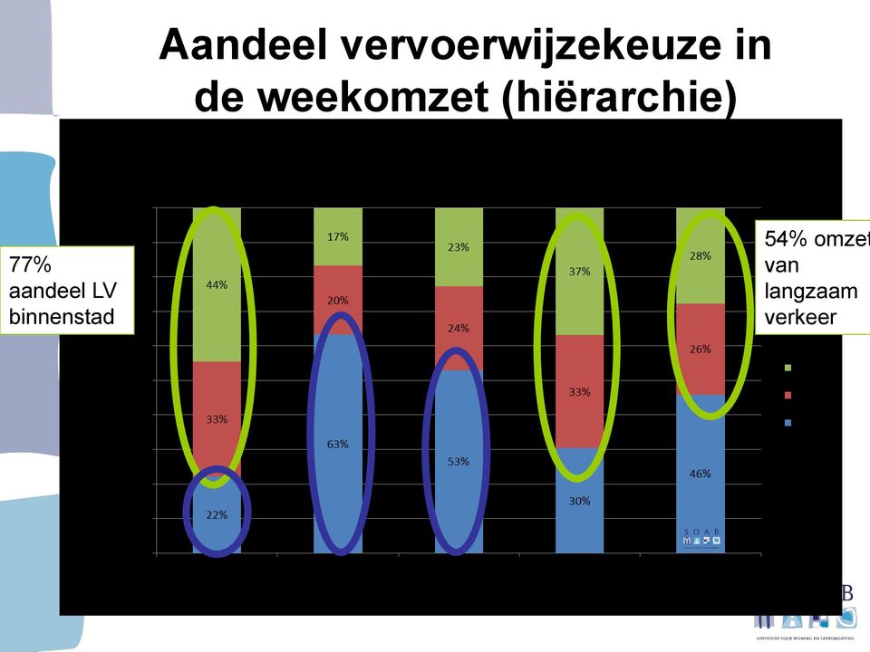 (hiërarchie) 77% aandeel LV