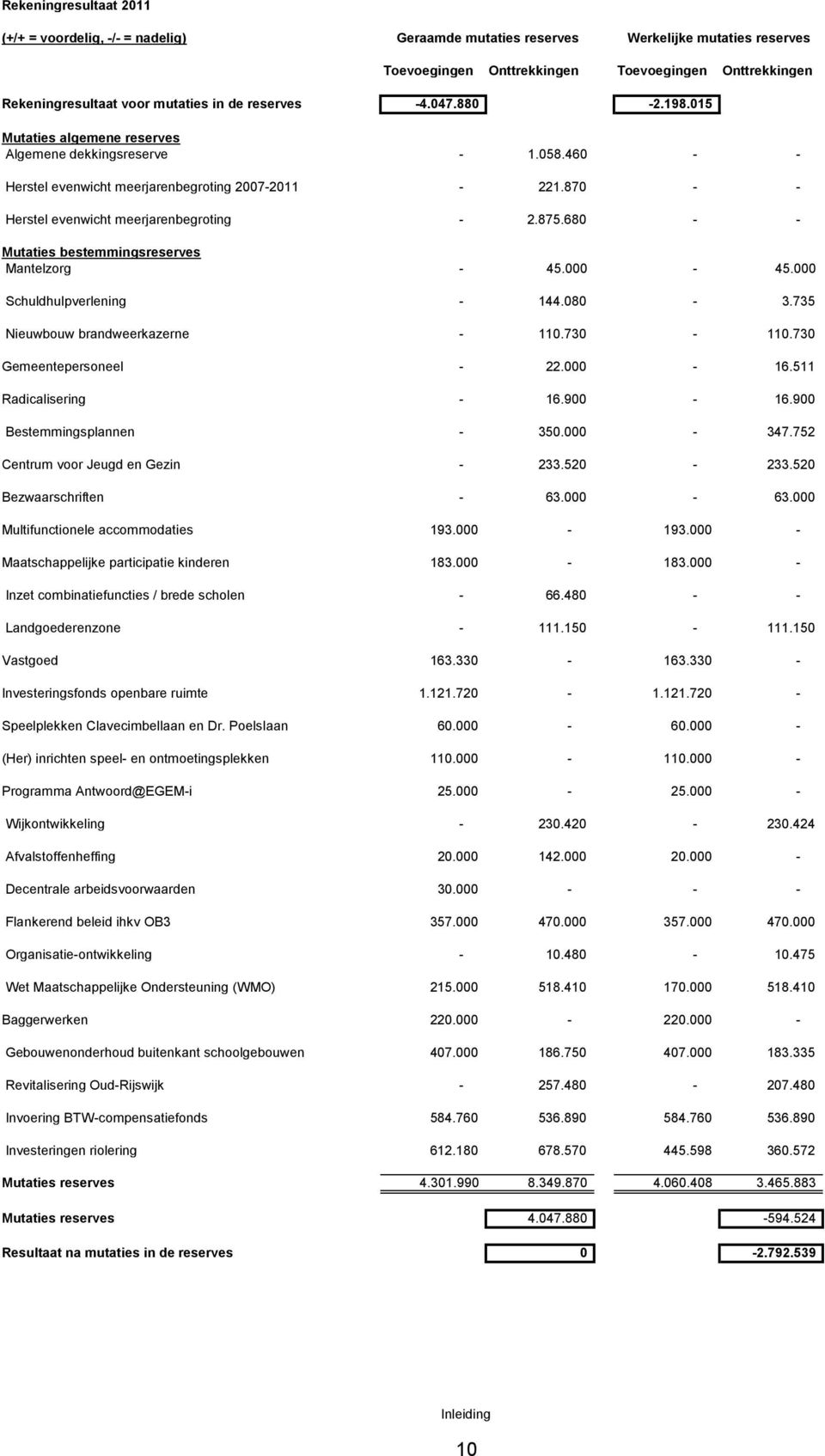 870 - - Herstel evenwicht meerjarenbegroting - 2.875.680 - - Mutaties bestemmingsreserves Mantelzorg - 45.000-45.000 Schuldhulpverlening - 144.080-3.735 Nieuwbouw brandweerkazerne - 110.730-110.