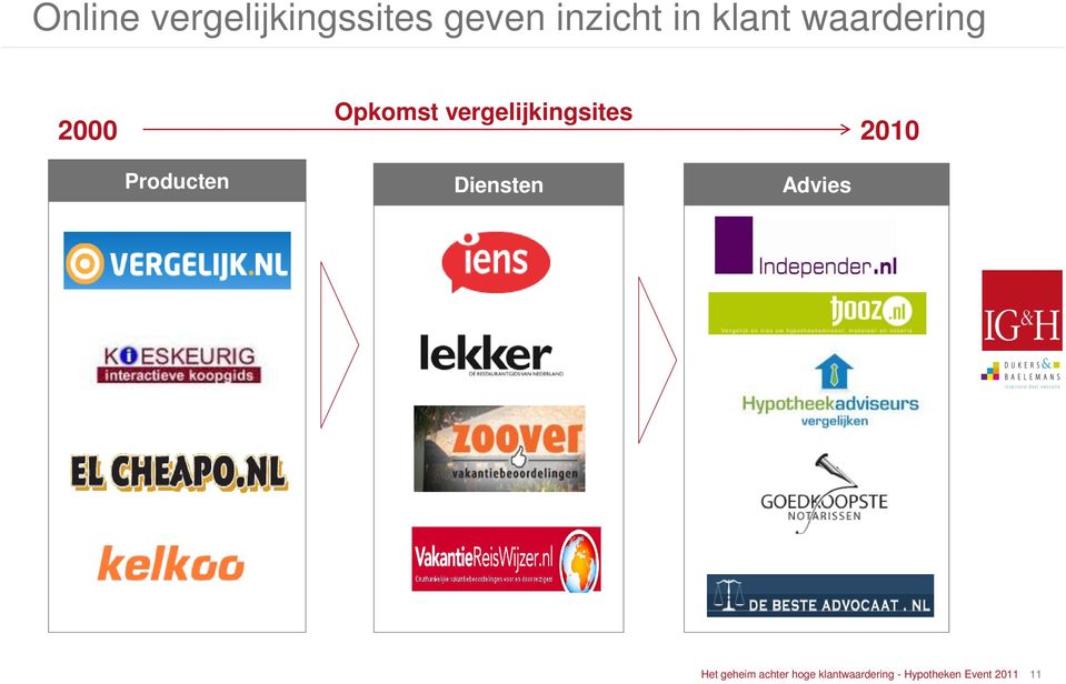 2000 2010 Producten Diensten Advies Het geheim