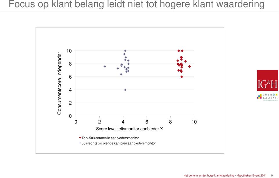 kwaliteitsmonitor aanbieder X 0 2 4 6 8 10 Top-50 kantoren in aanbiedersmonitor 50 slechtst