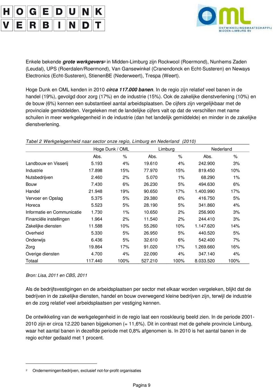 In de regio zijn relatief veel banen in de handel (19%), gevolgd door zorg (17%) en de industrie (15%).