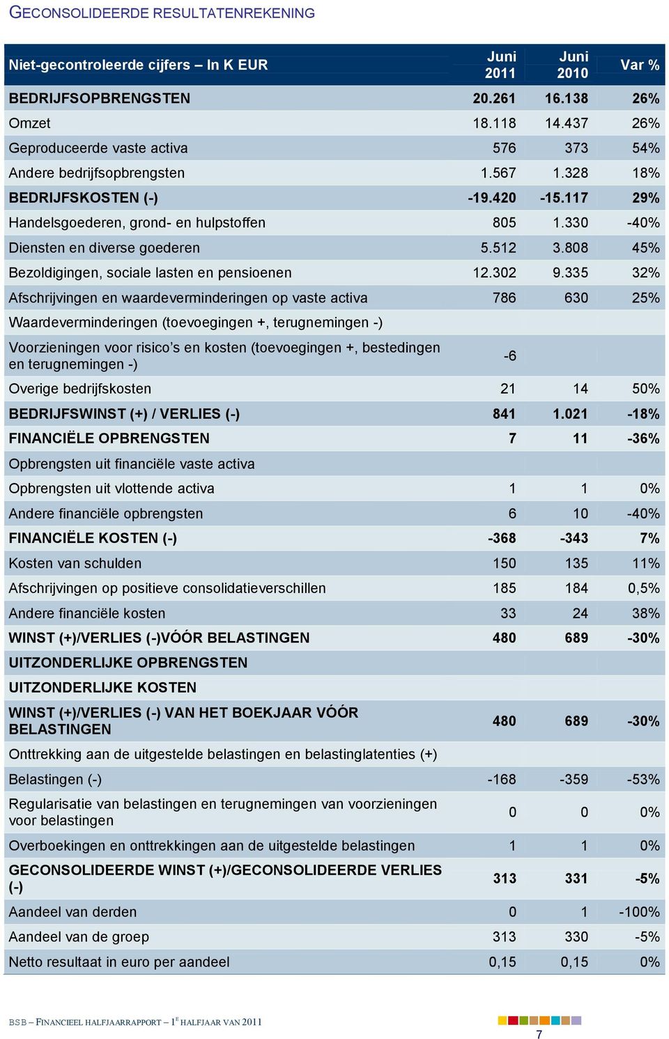 330-40% Diensten en diverse goederen 5.512 3.808 45% Bezoldigingen, sociale lasten en pensioenen 12.302 9.