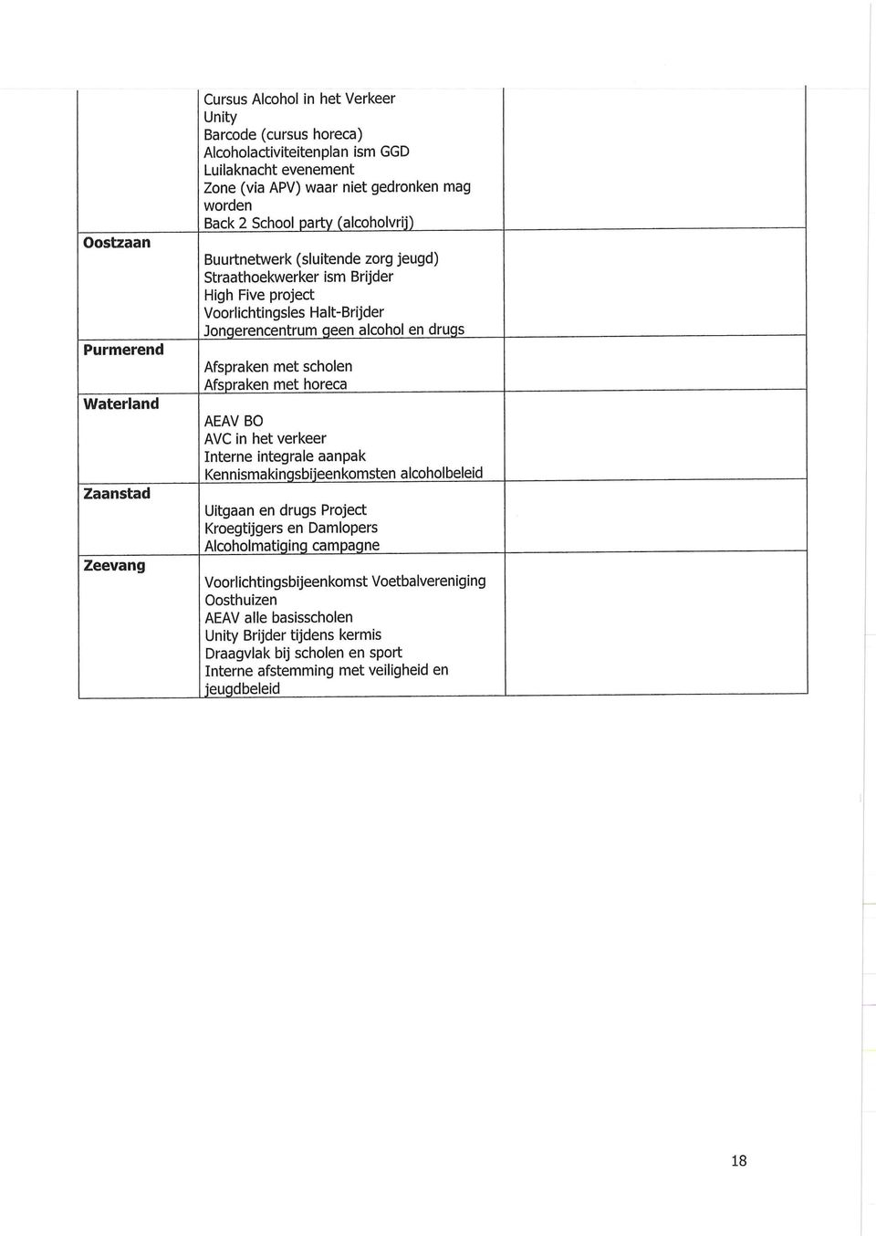 Afspraken met scholen Afspraken met horeca AEAV BO AVC in het verkeer Interne integrale aanpak Kennismakingsbijeenkomsten alcoholbeleid Uitgaan en drugs Project Kroegtijgers en Damlopers