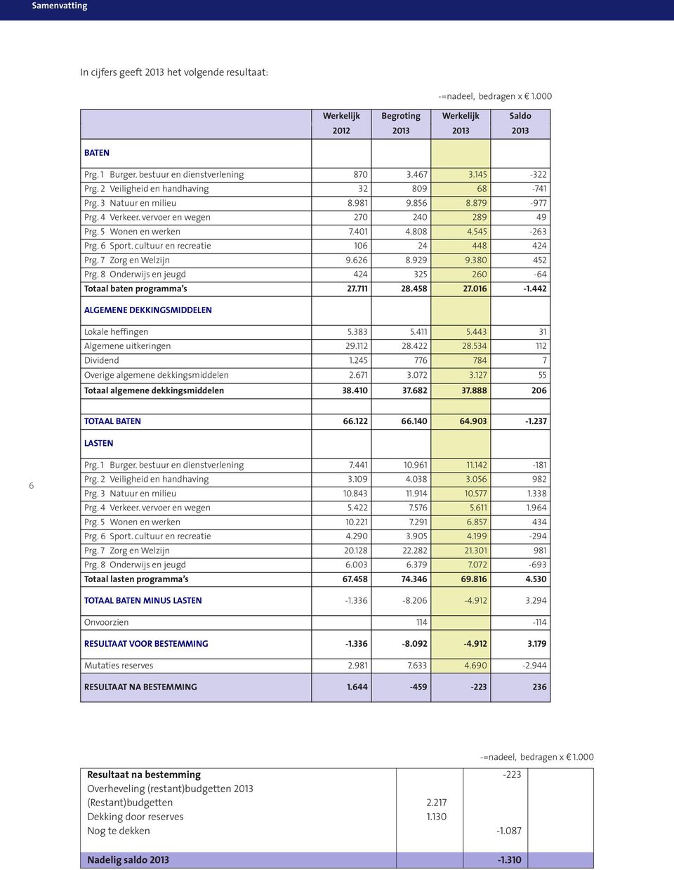 545-263 Prg. 6 Sport. cultuur en recreatie 106 24 448 424 Prg. 7 Zorg en Welzijn 9.626 8.929 9.380 452 Prg. 8 Onderwijs en jeugd 424 325 260-64 Totaal baten programma s 27.711 28.458 27.016-1.
