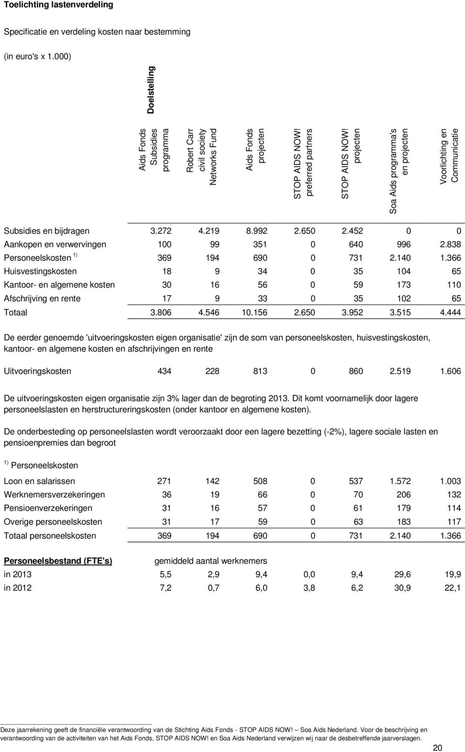 projecten Soa Aids programma's en projecten Voorlichting en Communicatie Doelstelling Subsidies en bijdragen 3.272 4.219 8.992 2.650 2.452 0 0 Aankopen en verwervingen 100 99 351 0 640 996 2.