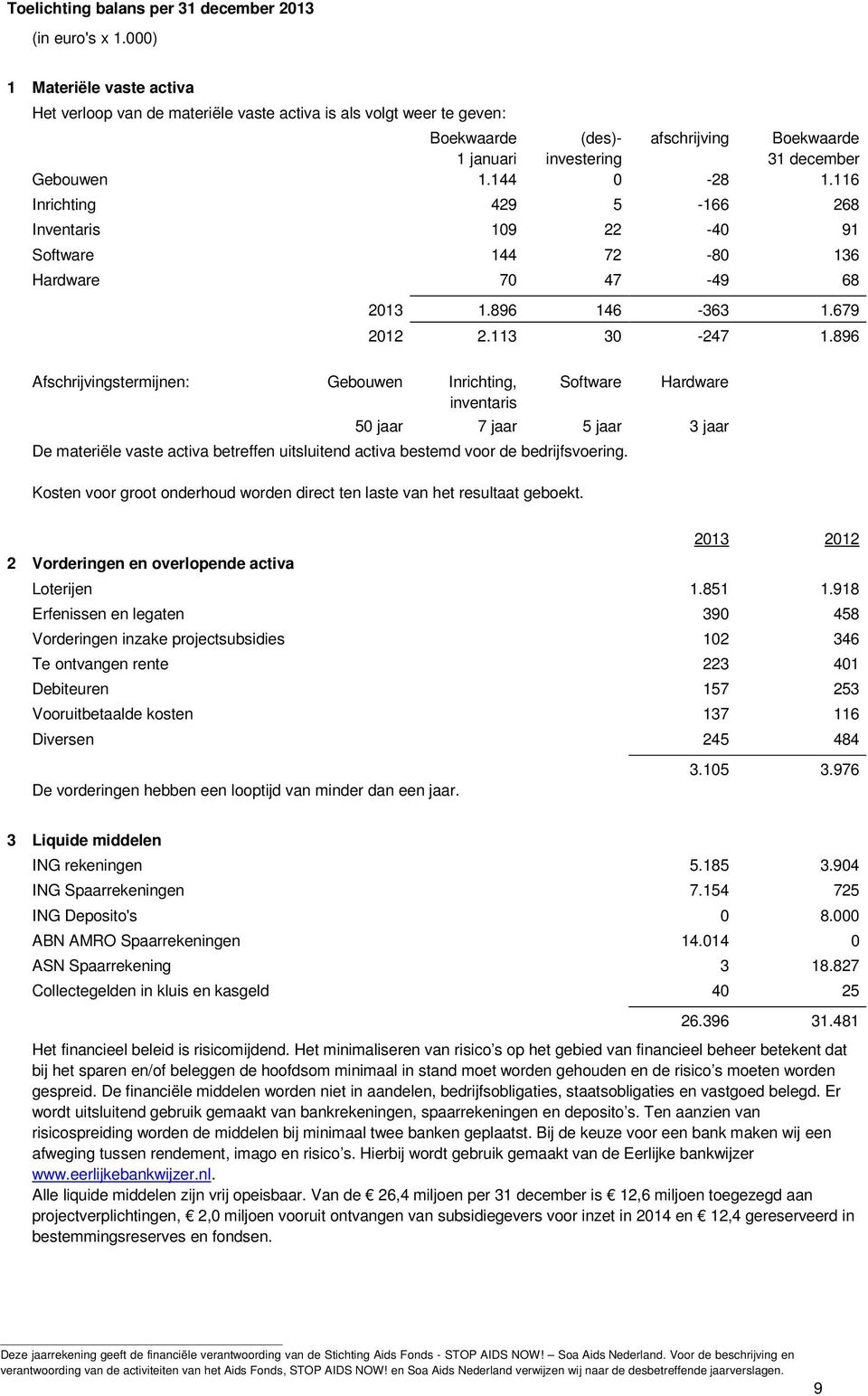 116 Inrichting 429 5-166 268 Inventaris 109 22-40 91 Software 144 72-80 136 Hardware 70 47-49 68 Afschrijvingstermijnen: Gebouwen Inrichting, inventaris 1.896 146-363 1.679 2012 2.113 30-247 1.