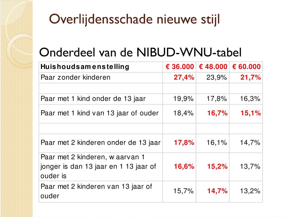 kind van 13 jaar of ouder 18,4% 16,7% 15,1% Paar met 2 kinderen onder de 13 jaar 17,8% 16,1% 14,7% Paar met