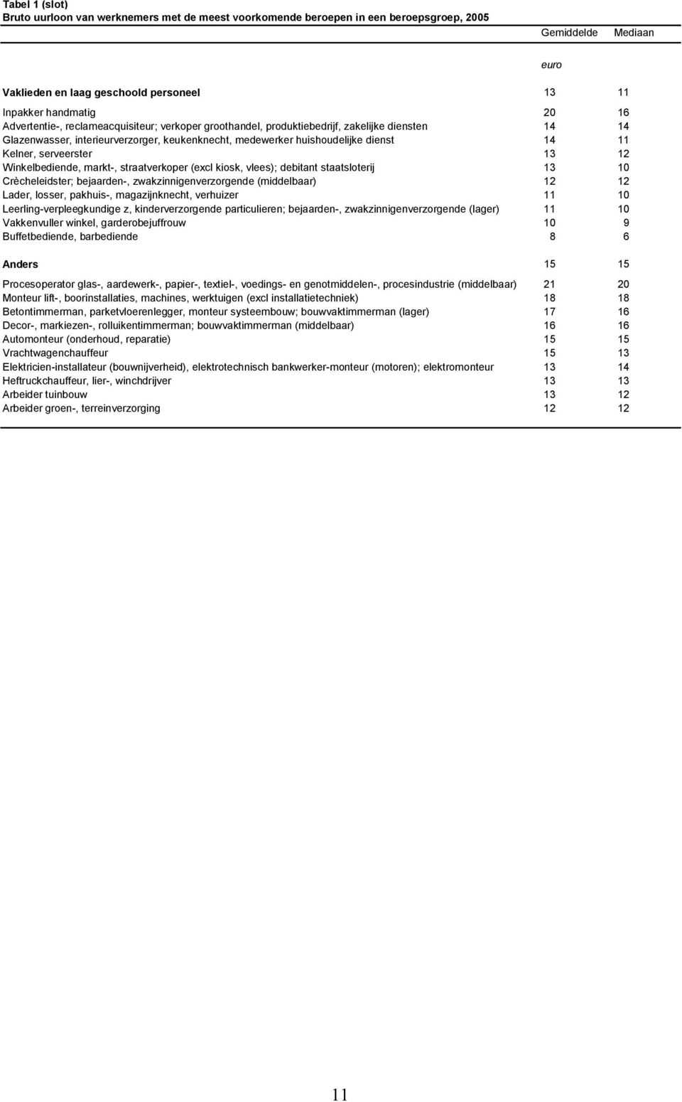 serveerster 13 12 Winkelbediende, markt-, straatverkoper (excl kiosk, vlees); debitant staatsloterij 13 10 Crècheleidster; bejaarden-, zwakzinnigenverzorgende (middelbaar) 12 12 Lader, losser,