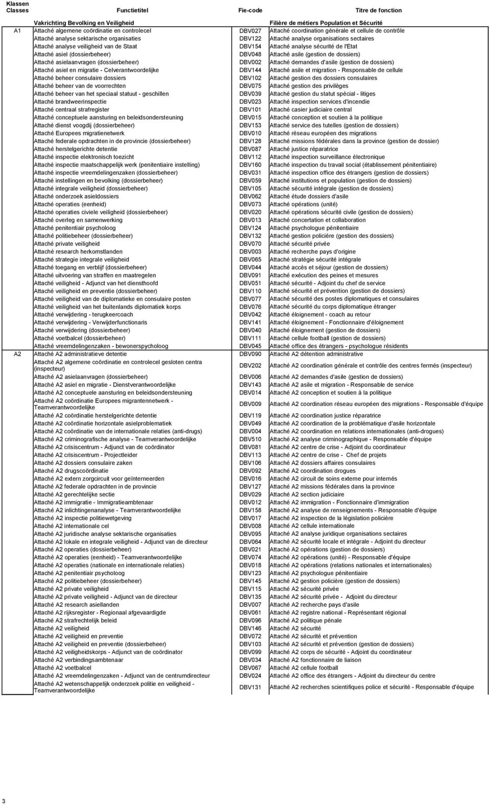 Attaché asile (gestion de dossiers) Attaché asielaanvragen (dossierbeheer) DBV002 Attaché demandes d'asile (gestion de dossiers) Attaché asiel en migratie - Celverantwoordelijke DBV144 Attaché asile