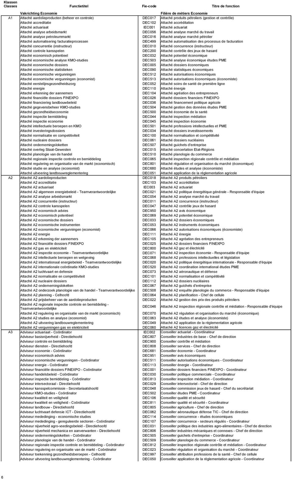 Attaché automatisering facturatieprocessen DEC499 Attaché automatisation des processus de facturation Attaché concurrentie (instructeur) DEC010 Attaché concurrence (instructeur) Attaché controle