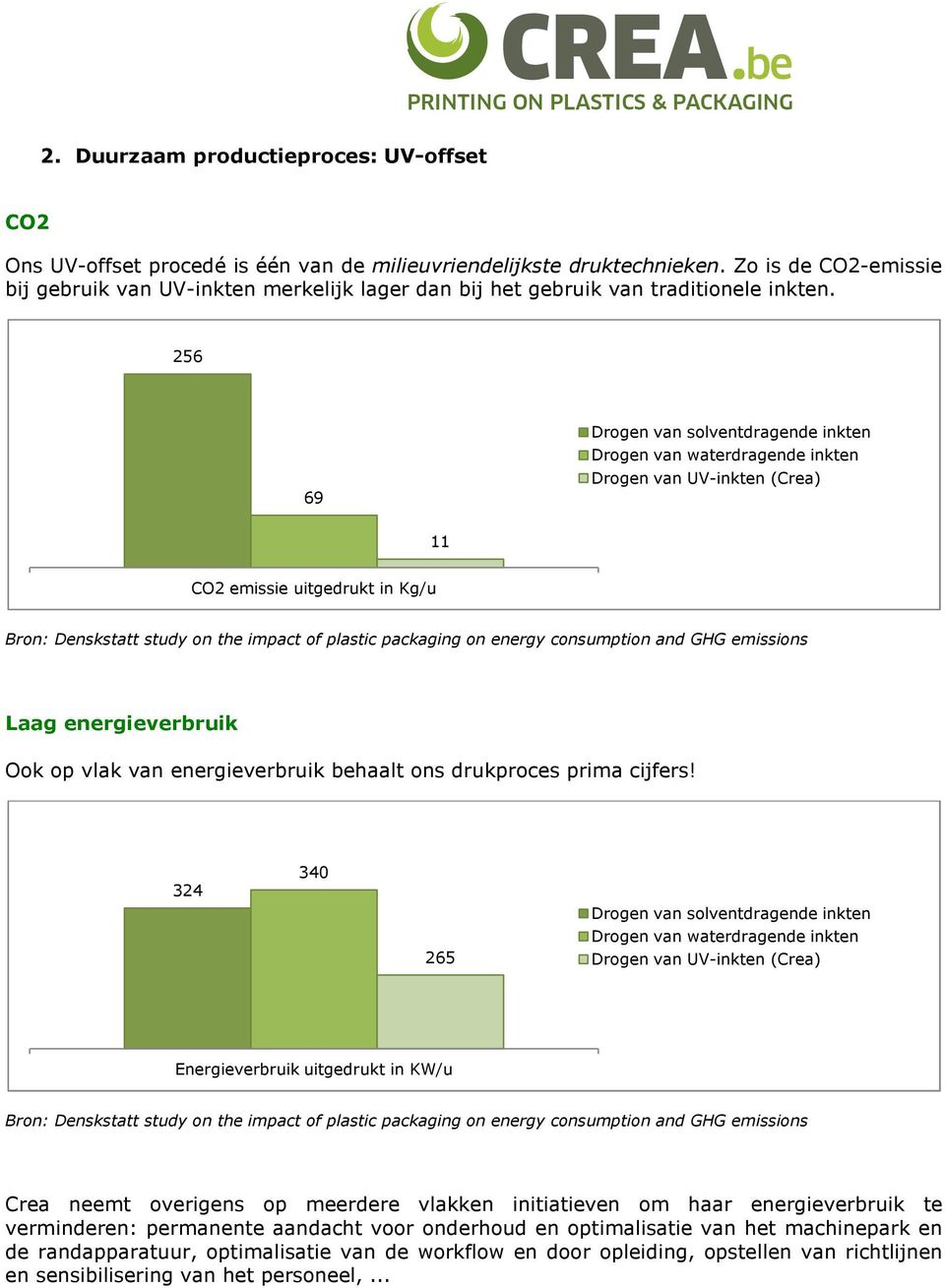 256 69 Drogen van solventdragende inkten Drogen van waterdragende inkten Drogen van UV-inkten (Crea) 11 CO2 emissie uitgedrukt in Kg/u Bron: Denskstatt study on the impact of plastic packaging on