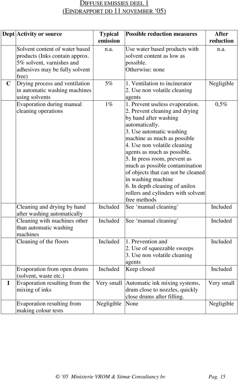 emission n.a. Possible reduction measures Use water based products with solvent content as low as possible. Otherwise: none After reduction n.a. 5% 1. Ventilation to incinerator 2.