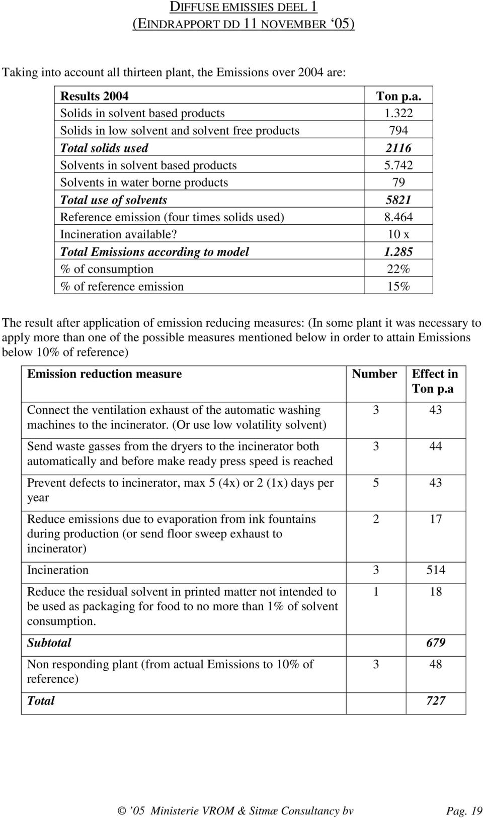 742 Solvents in water borne products 79 Total use of solvents 5821 Reference emission (four times solids used) 8.464 Incineration available? 10 x Total Emissions according to model 1.