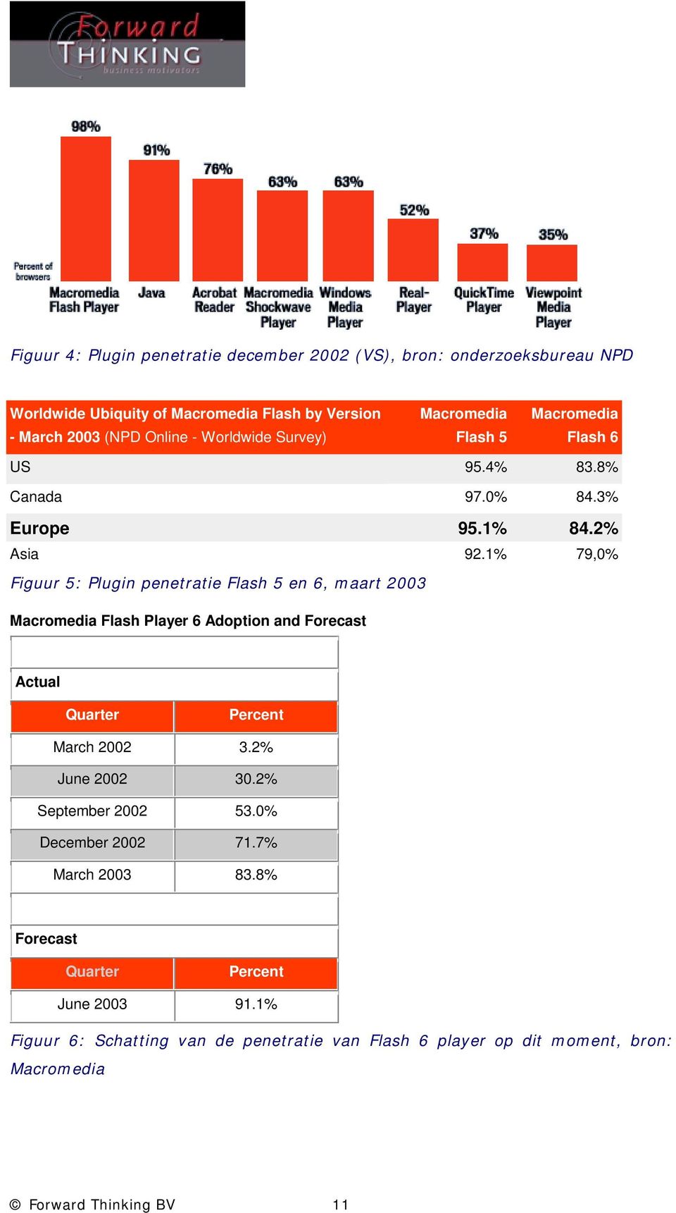 1% 79,0% Figuur 5: Plugin penetratie Flash 5 en 6, maart 2003 Macromedia Flash Player 6 Adoption and Forecast Actual Quarter Percent March 2002 3.