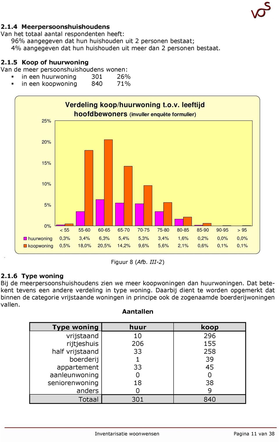 koopwoning 0,5% 18,0% 20,5% 14,2% 9,6% 5,6% 2,1% 0,6% 0,1% 0,1% - Figuur 8 (Afb. III-2) 2.1.6 Type woning Bij de meerpersoonshuishoudens zien we meer koopwoningen dan huurwoningen.