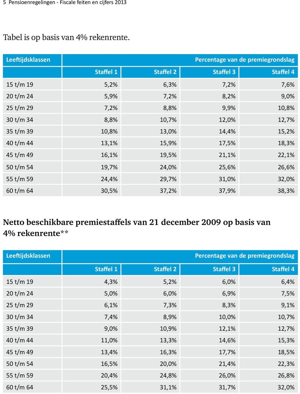 10,7% 12,0% 12,7% 35 t/m 39 10,8% 13,0% 14,4% 15,2% 40 t/m 44 13,1% 15,9% 17,5% 18,3% 45 t/m 49 16,1% 19,5% 21,1% 22,1% 50 t/m 54 19,7% 24,0% 25,6% 26,6% 55 t/m 59 24,4% 29,7% 31,0% 32,0% 60 t/m 64