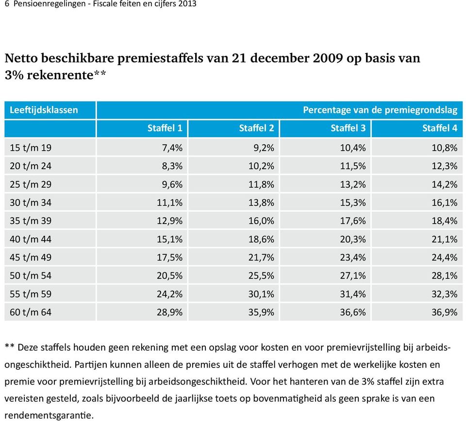 t/m 44 15,1% 18,6% 20,3% 21,1% 45 t/m 49 17,5% 21,7% 23,4% 24,4% 50 t/m 54 20,5% 25,5% 27,1% 28,1% 55 t/m 59 24,2% 30,1% 31,4% 32,3% 60 t/m 64 28,9% 35,9% 36,6% 36,9% ** Deze staffels houden geen