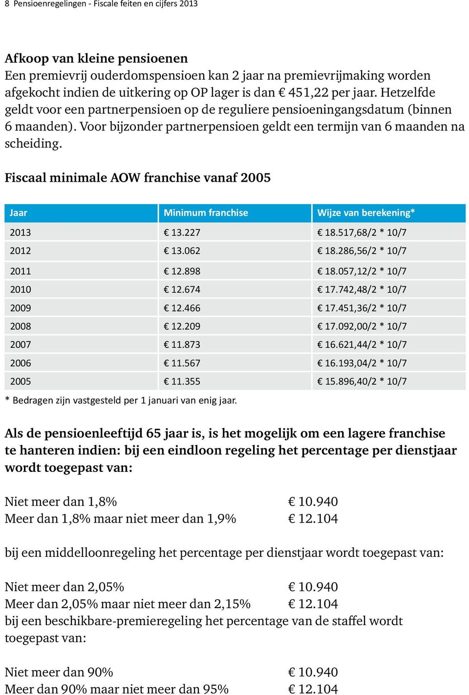 Fiscaal minimale AOW franchise vanaf 2005 Jaar Minimum franchise Wijze van berekening* 2013 13.227 18.517,68/2 * 10/7 2012 13.062 18.286,56/2 * 10/7 2011 12.898 18.057,12/2 * 10/7 2010 12.674 17.