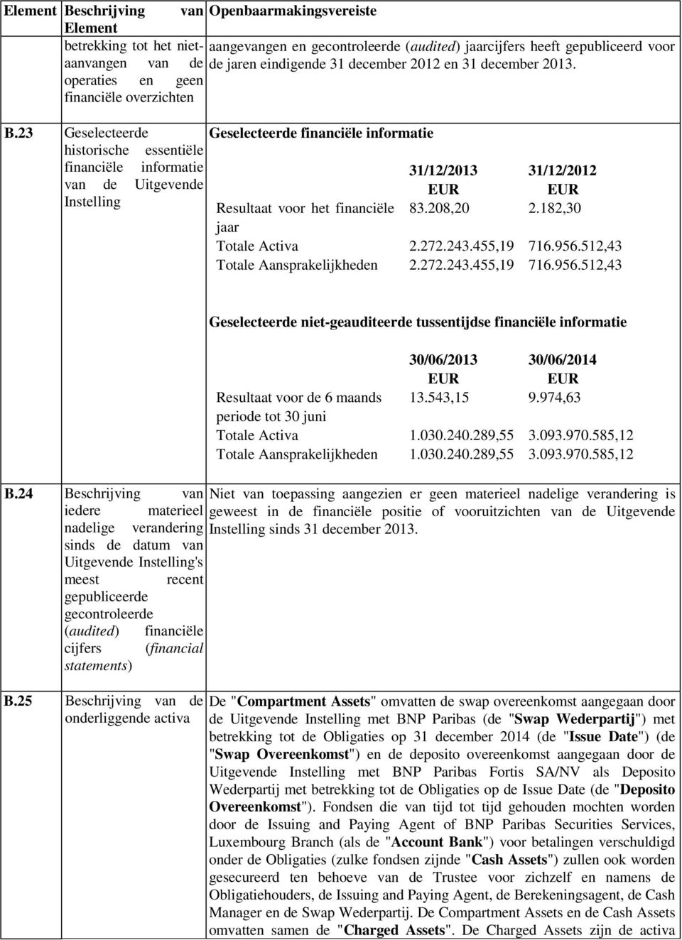 23 Geselecteerde Geselecteerde financiële informatie historische essentiële financiële informatie 31/12/2013 31/12/2012 van de Uitgevende EUR EUR Instelling Resultaat voor het financiële 83.208,20 2.