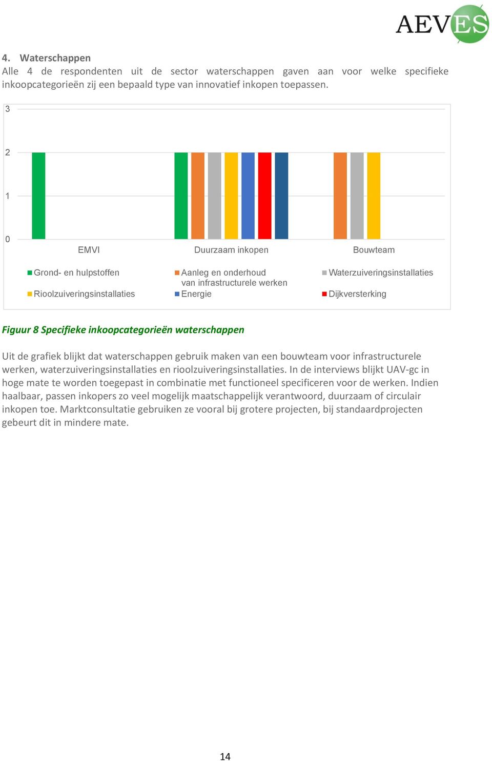 Specifieke inkoopcategorieën waterschappen Uit de grafiek blijkt dat waterschappen gebruik maken van een bouwteam voor infrastructurele werken, waterzuiveringsinstallaties en