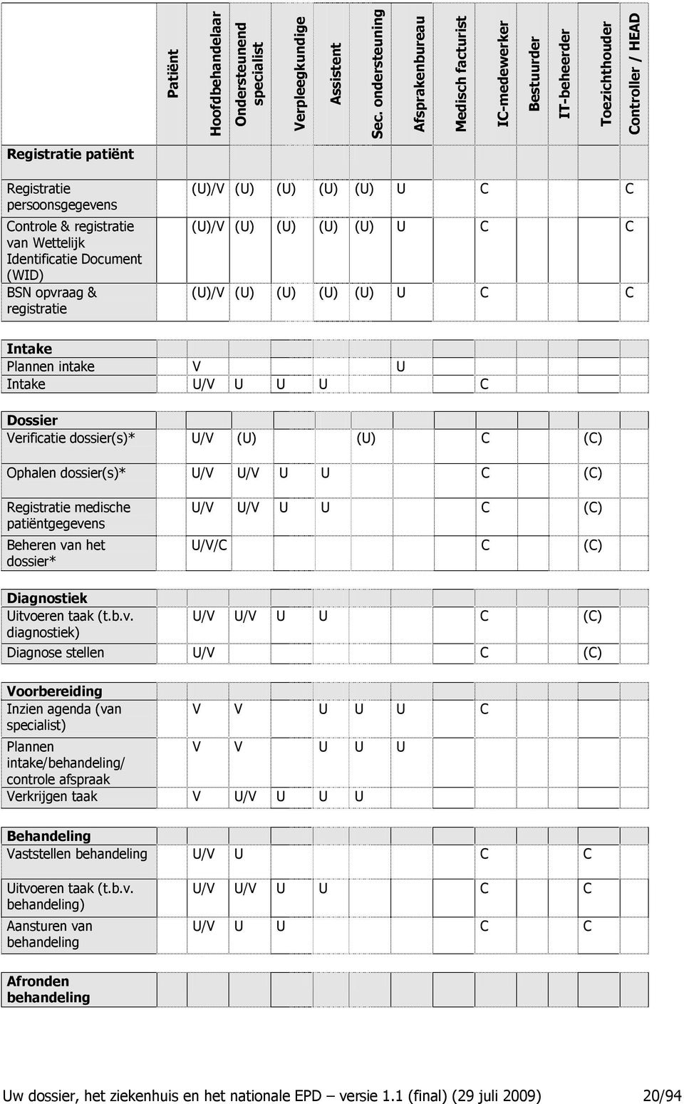 Wettelijk Identificatie Document (WID) BSN opvraag & registratie (U)/V (U) (U) (U) (U) U C C (U)/V (U) (U) (U) (U) U C C (U)/V (U) (U) (U) (U) U C C Intake Plannen intake V U Intake U/V U U U C