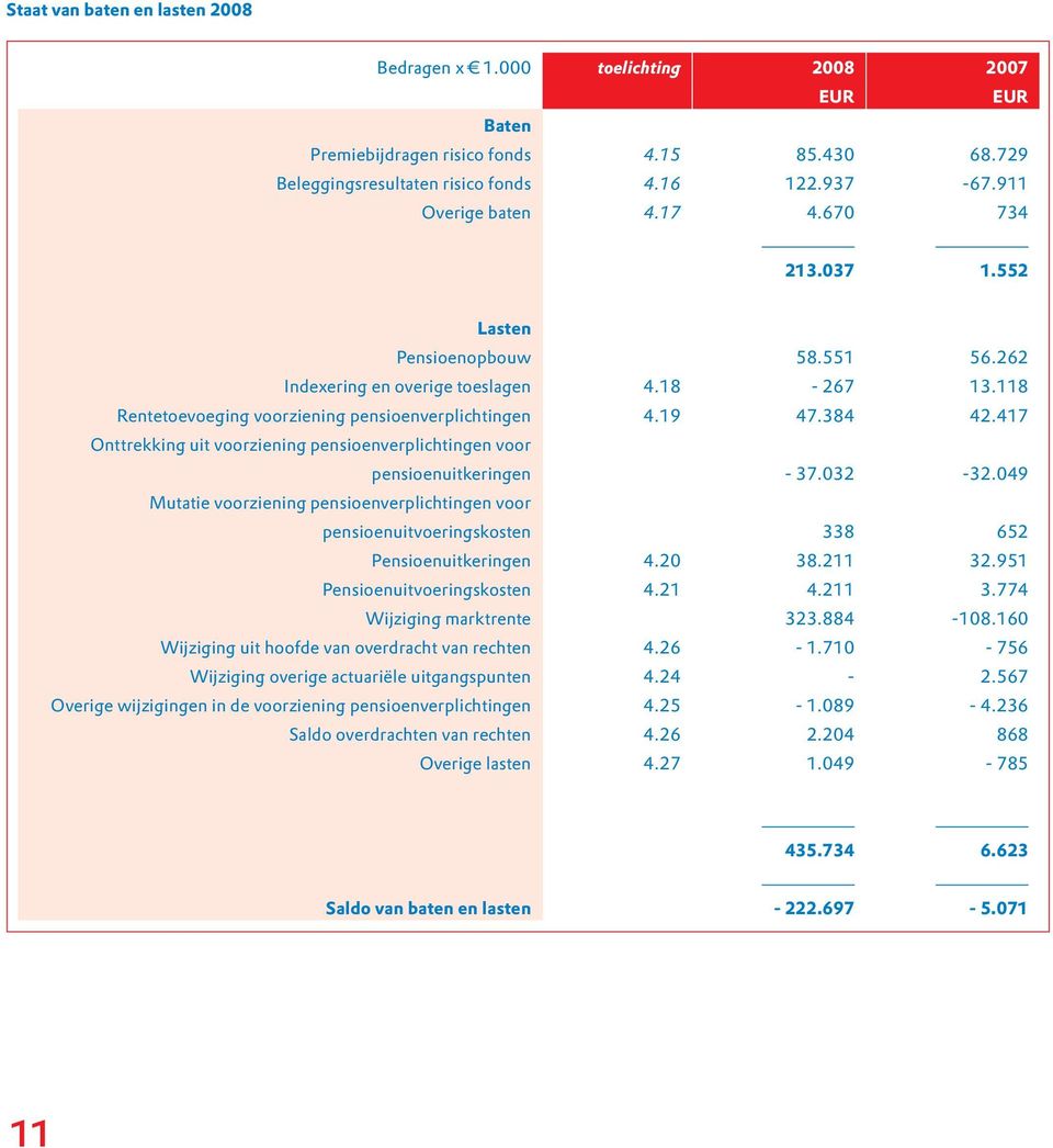 417 Onttrekking uit voorziening pensioenverplichtingen voor pensioenuitkeringen - 37.032-32.049 Mutatie voorziening pensioenverplichtingen voor pensioenuitvoeringskosten 338 652 Pensioenuitkeringen 4.