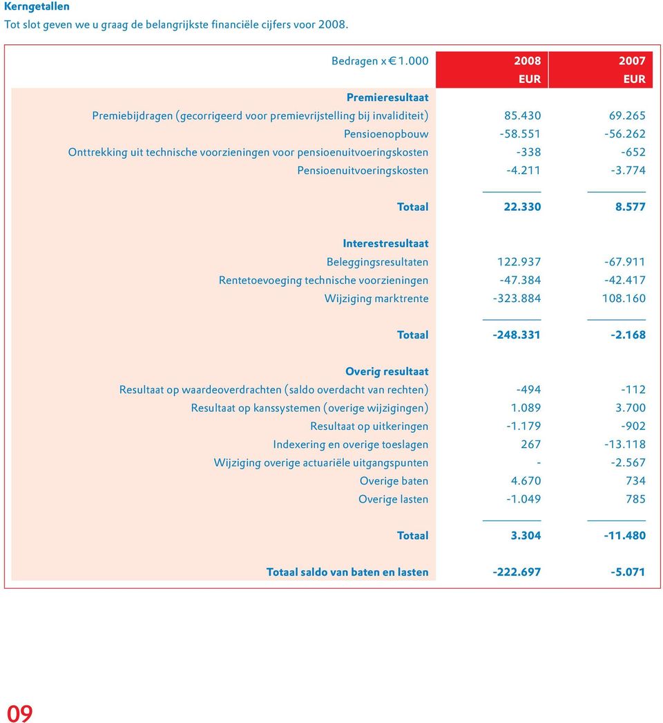 262 Onttrekking uit technische voorzieningen voor pensioenuitvoeringskosten -338-652 Pensioenuitvoeringskosten -4.211-3.774 Totaal 22.330 8.577 Interestresultaat Beleggingsresultaten 122.937-67.