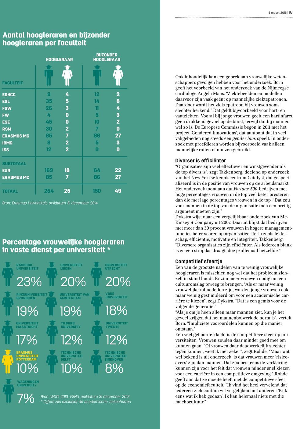 vrouwelijke hoogleraren in vaste dienst per universiteit * RADBOUD UNIVERSITEIT 23% RIJKSUNIVERSITEIT GRONINGEN 19% UNIVERSITEIT MAASTRICHT 17% ERASMUS UNIVERSITEIT ROTTERDAM 10% WAGENINGEN