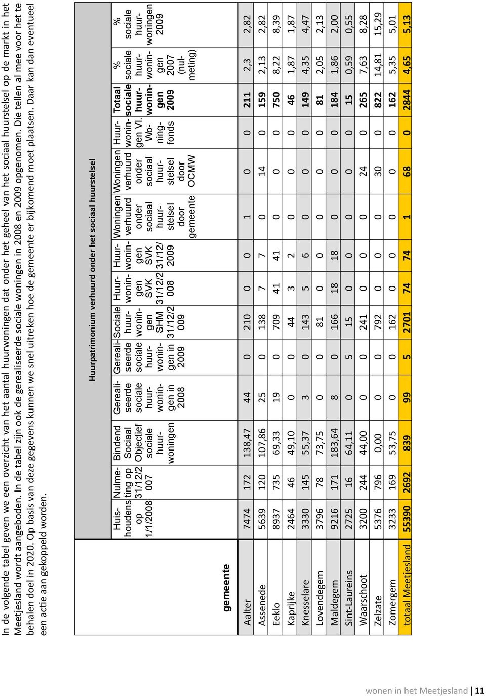 Op basis van deze gegevens kunnen we snel uitreken hoe de gemeente er bijkomend moet plaatsen. Daar kan dan eventueel een actie aan gekoppeld worden.