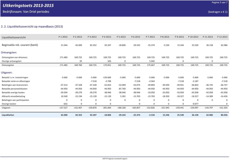 2. Liquiditeitsoverzicht op maandbasis (2013) Liquiditeitsoverzicht P 1-2013 P 2-2013 P 3-2013 P 4-2013 P 5-2013 P 6-2013 P 7-2013 P 8-2013 P 9-2013 P 10-2013 P 11-2013 P 12-2013 Beginsaldo rek.